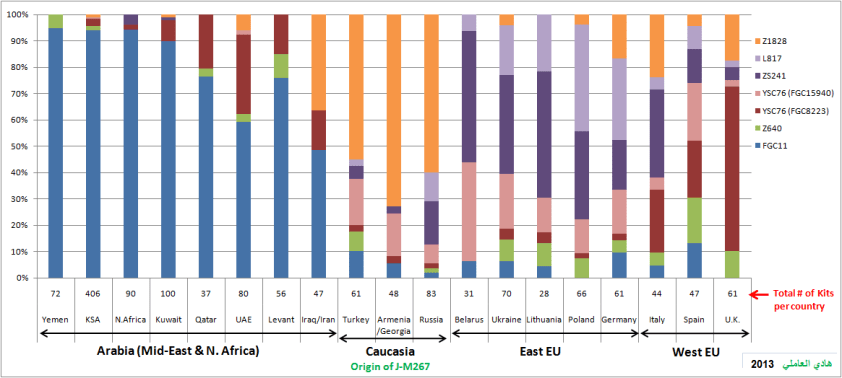 J1 Subclades Geo-distrib