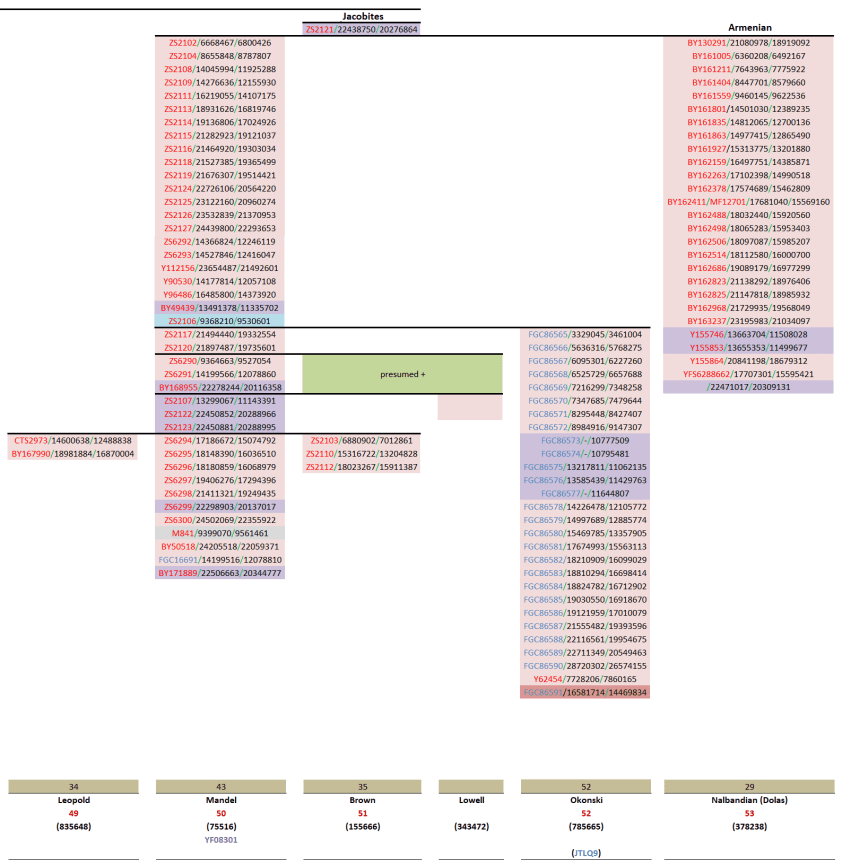 Jacobites & Armenian
